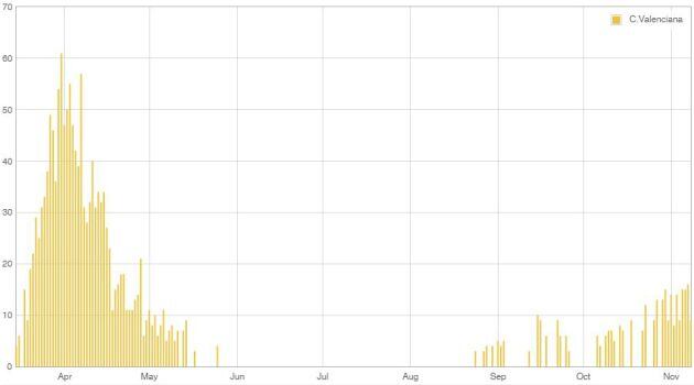 Evolución diaria de las cifras de fallecidos COVID