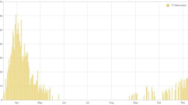 Evolución diaria de las cifras de fallecidos COVID