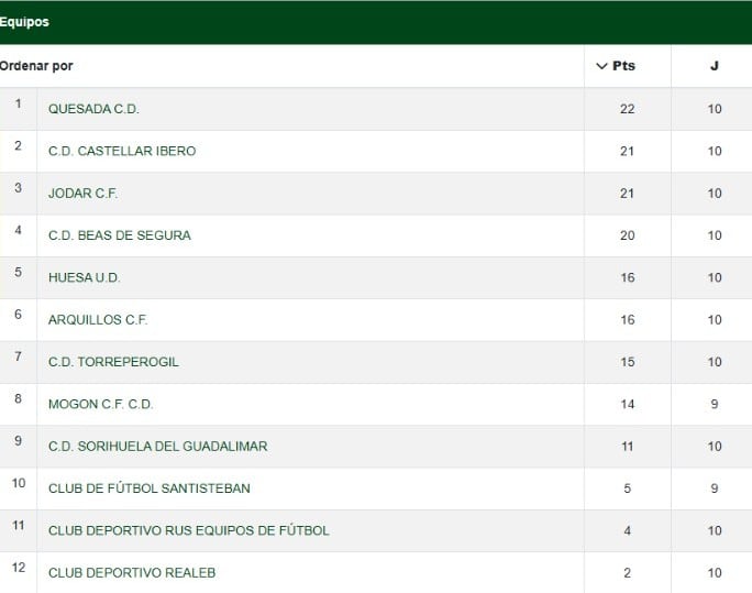 Clasificación tras la décima jornada