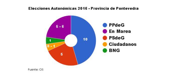 Encuesta del CIS sobre las Elecciones Autonómicas del 25-S en Pontevedra