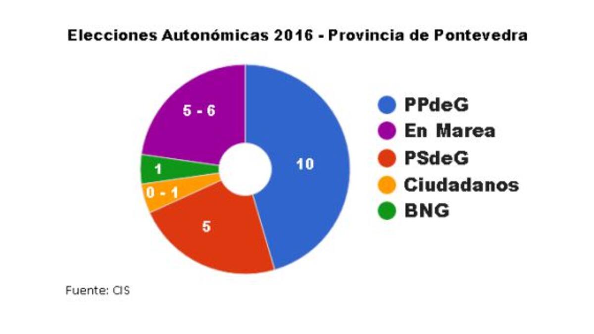 El PPdeG ganaría las elecciones en la provincia de Pontevedra, según el CIS