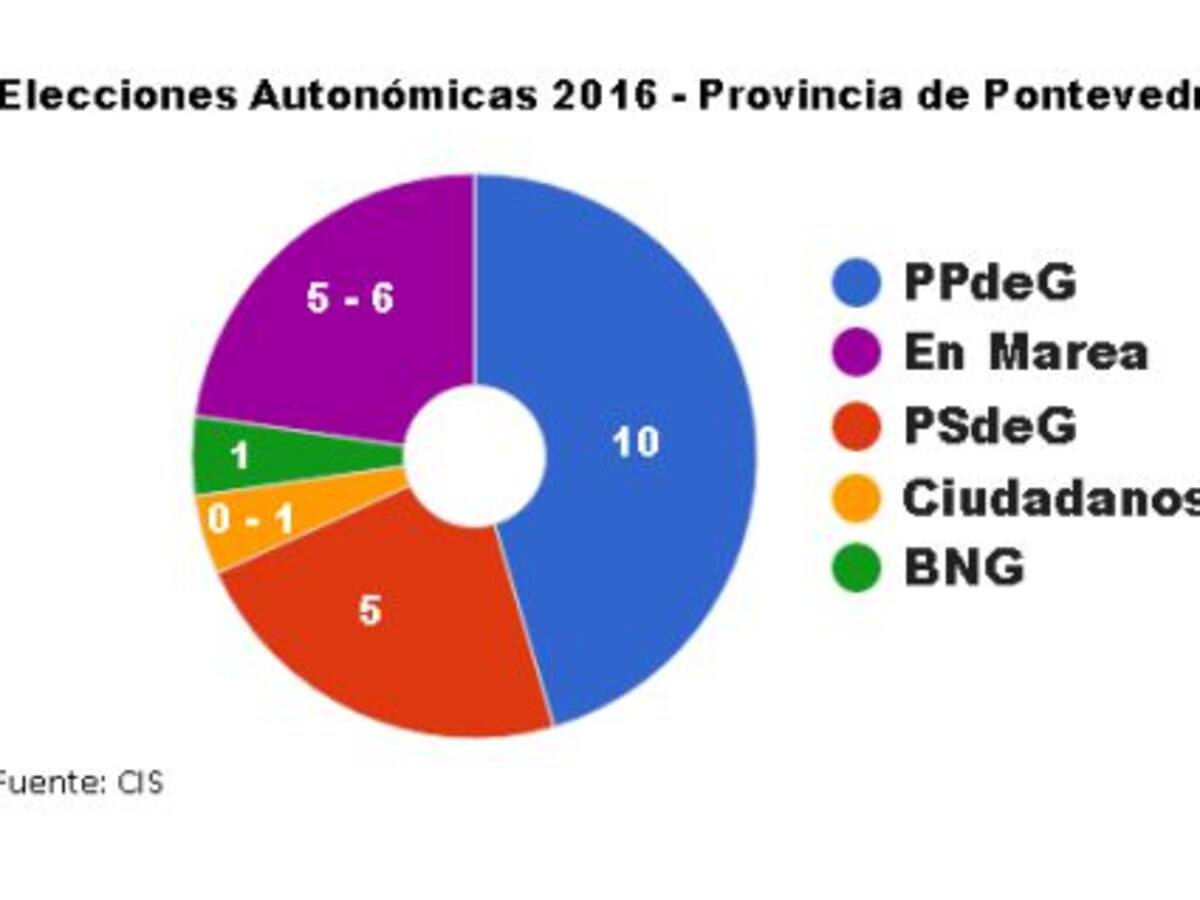 El PPdeG ganaría las elecciones en la provincia de Pontevedra, según el CIS