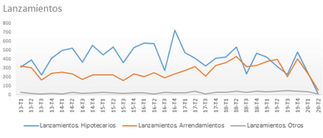 La Región es la cuarta comunidad en la que se registran más procedimientos por ejecuciones hipotecarias, tras Cataluña, Valencia y Andalucía