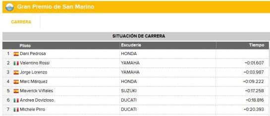 Consulta los resultados de la carrera de Misano