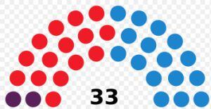 Composición de las Cortes de Castilla-La Mancha en la IX legislatura: 16 diputados del PP, 15 del PSOE y 2 de Podemos.