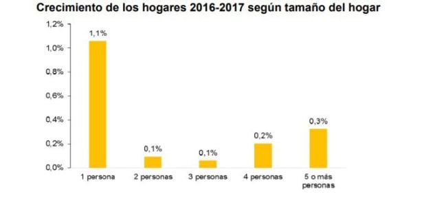 Aumentan en España los hogares formados por personas solas en 2017.