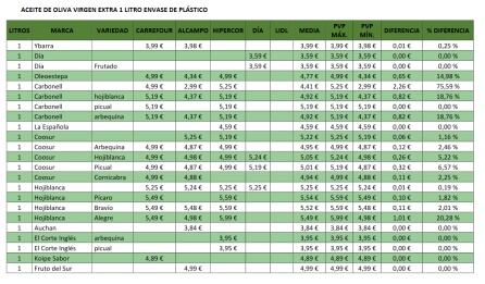 Variación de los precios del aceite de oliva virgen extra