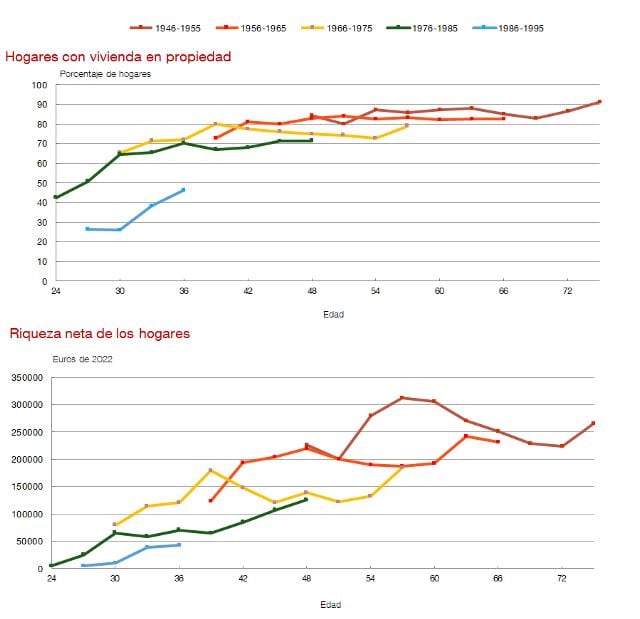 Evolución de la vivienda y la riqueza por generaciones