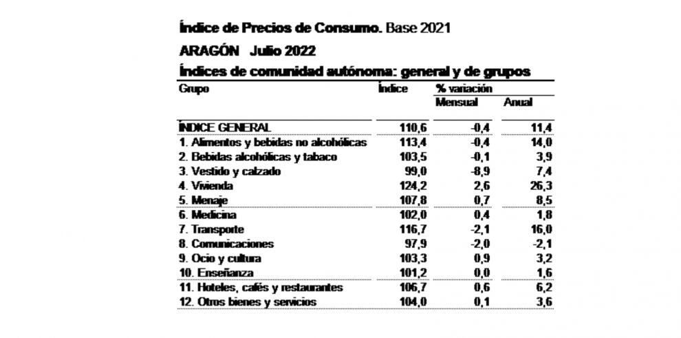 Índice de precios de consumo en Aragón el pasado mes de julio