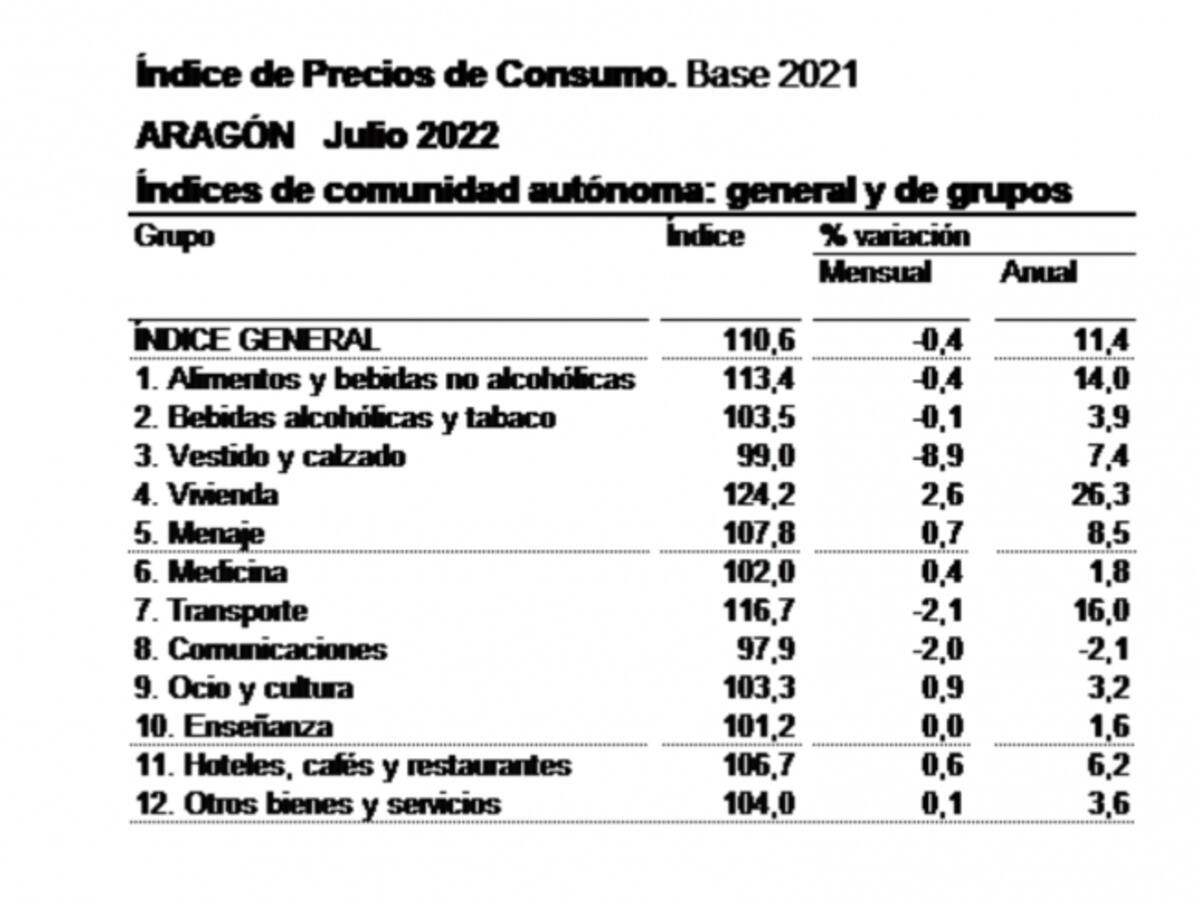 La tasa de inflación vuelve a niveles de récord en la provincia, con un 12.2% anual en julio