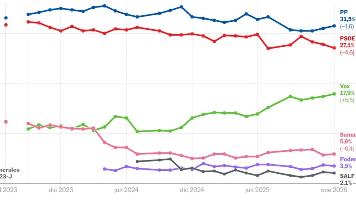 La derecha roza la mayoría absoluta gracias al auge de Vox, que crece también a costa del PSOE