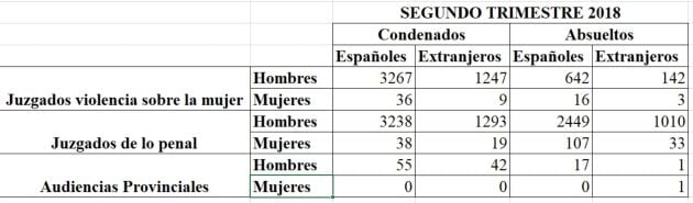 FUENTE: Consejo General del Poder Judicial