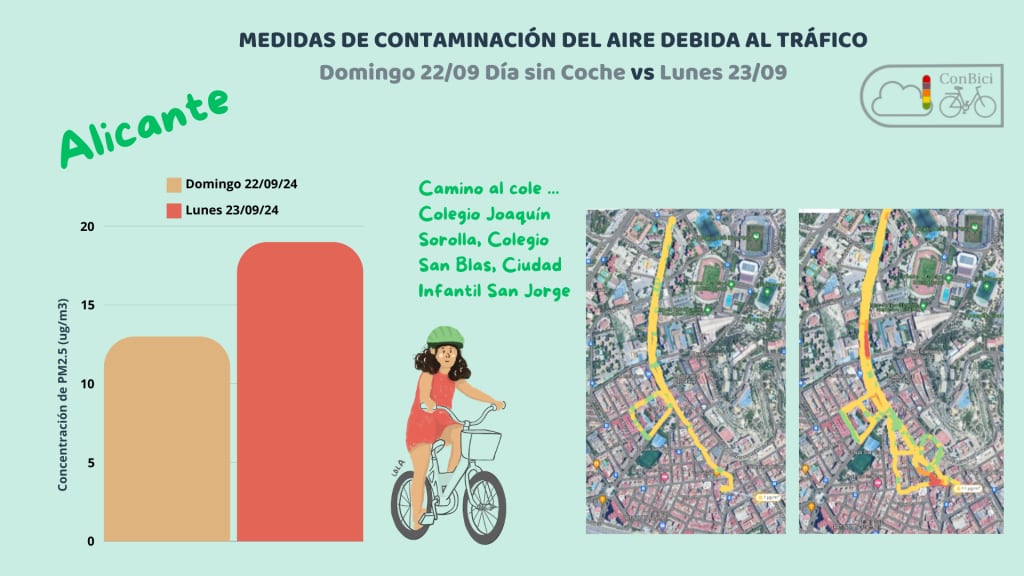 Datos sobre el estudio de campo llevado a cabo en Alicante