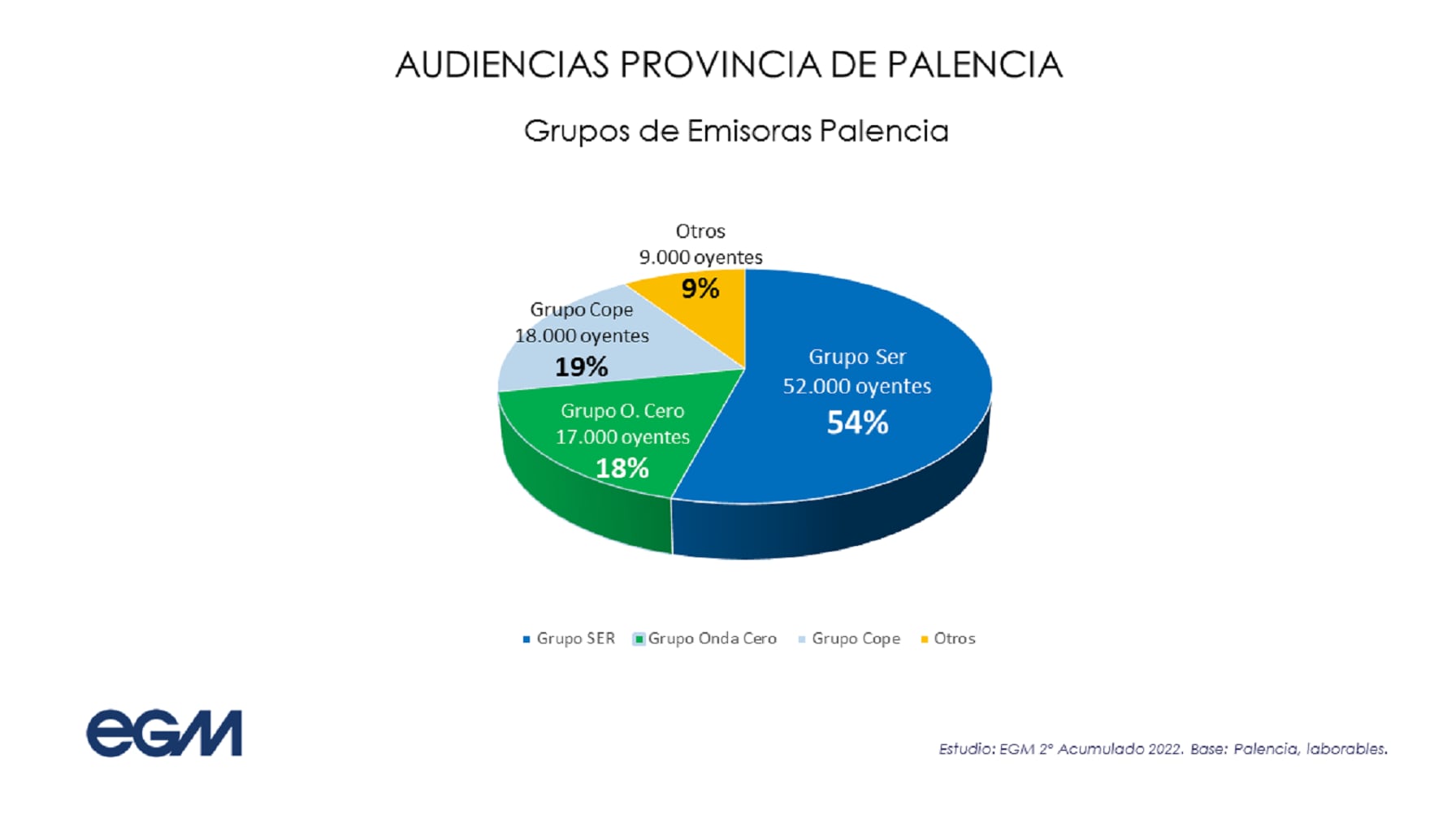 Audiencia por grupos audiovisuales