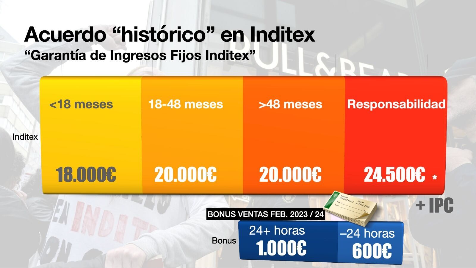 Detalles del acuerdo de Inditex con los sindicatos para la mejora de condiciones de los trabajadores de la empresa.