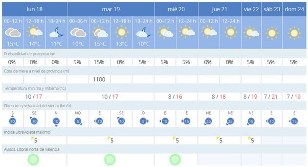 Pronóstico meterorológico para el final de las Fallas