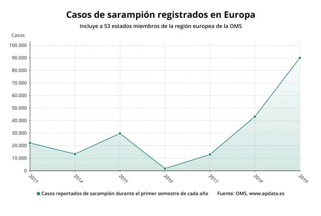 Casos de sarampión resgistrados en Europa duranta el primer semestre de cada año (OMS).