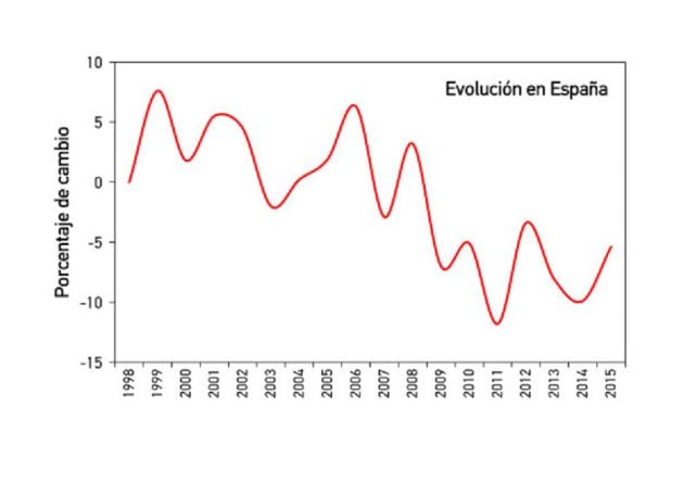 El porcentaje de cambio de la población de gorrión común en España.