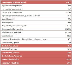 El pressupost, al detall.