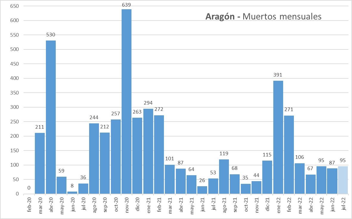 Aumentan los fallecidos por covid  en Aragón