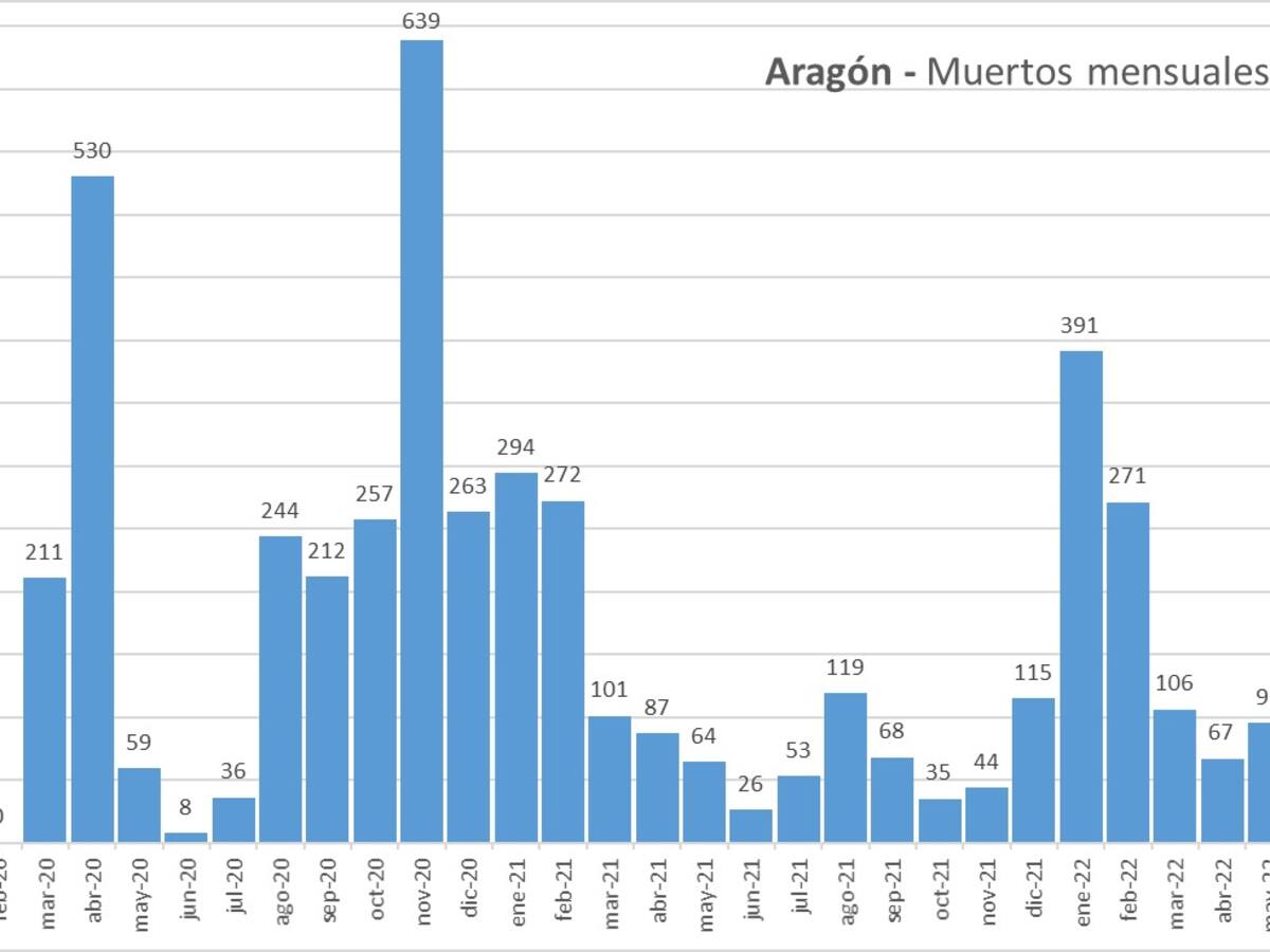 Julio se convierte en el tercer mes del año con más fallecimientos por covid