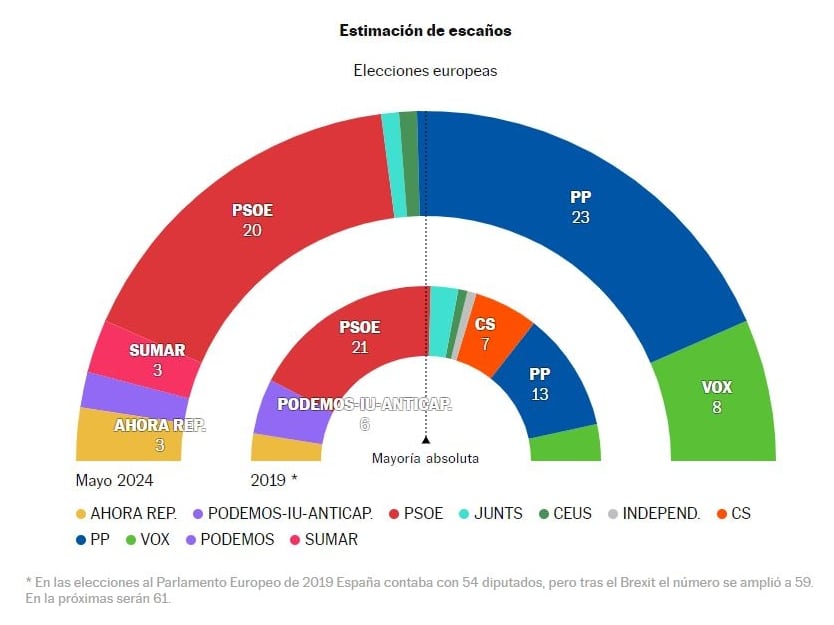 El Partido Socialista sube casi un punto en el último barómetro de 40dB. para la Cadena SER.