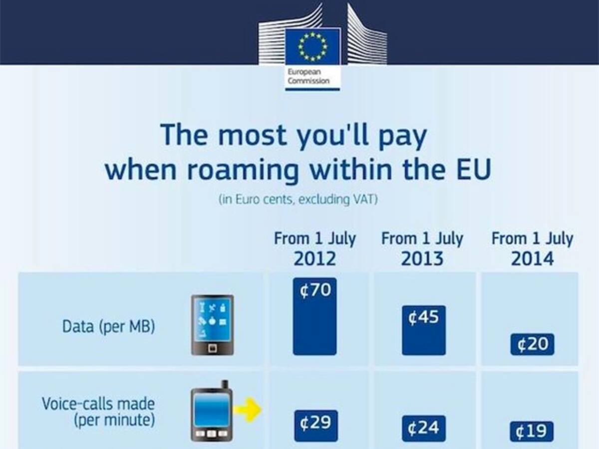 Roaming a mitad de precio