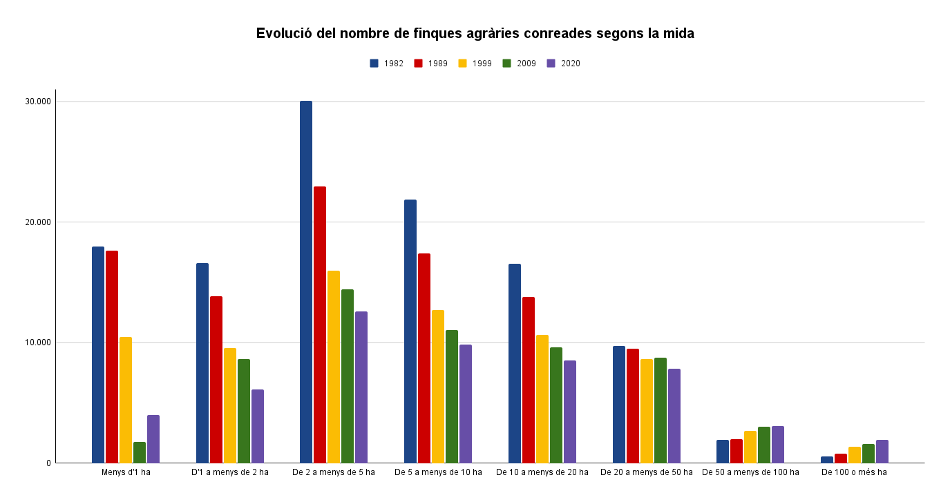 Gràfic amb l&#039;evolució de propietars agràries a Catalunya. Font: Agricultura. Elaboració: SER Catalunya
