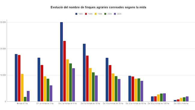 Gràfic amb l'evolució de propietars agràries a Catalunya. Font: Agricultura. Elaboració: SER Catalunya