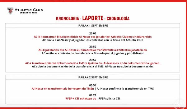 Cronologia del caso Aymeric Laporte presentada por el Athletic Club