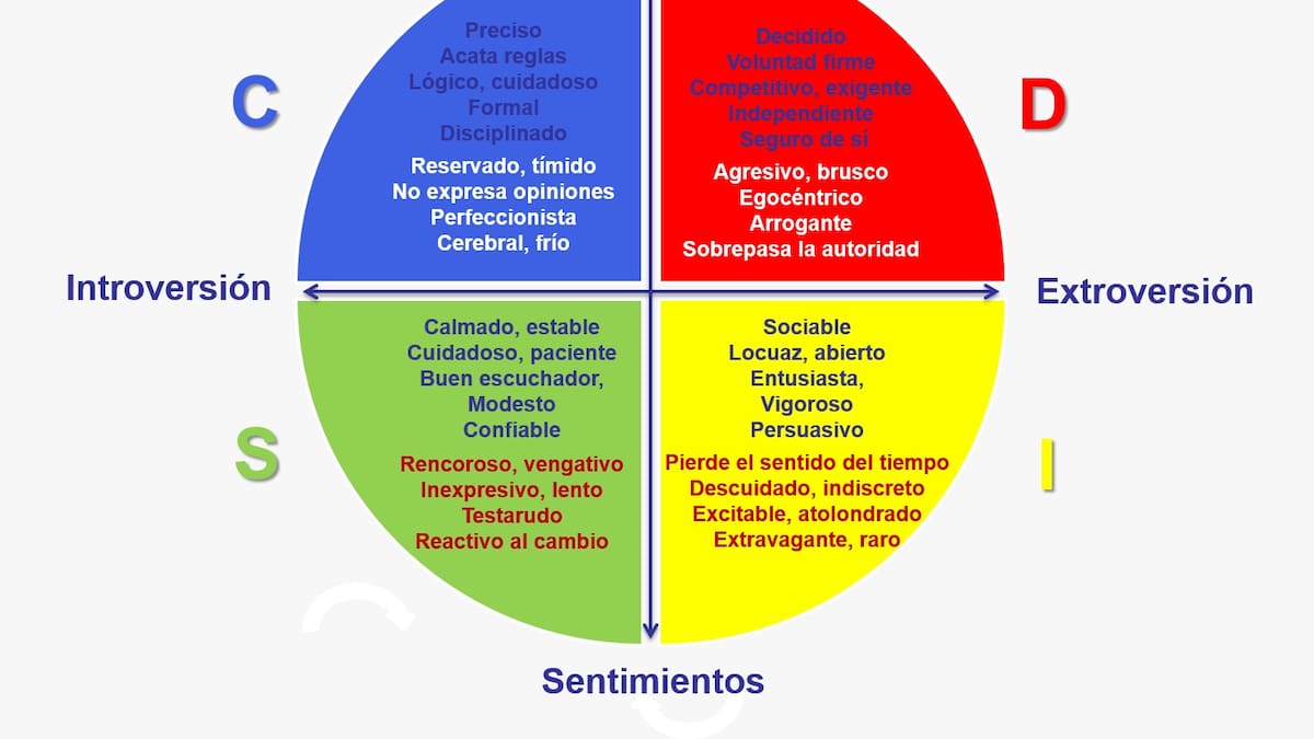 Es coach la SER. Método DISC