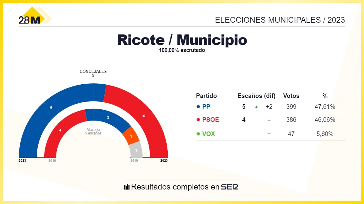 Los resultados de las elecciones municipales de 2023 en el Ayuntamiento de Ricote