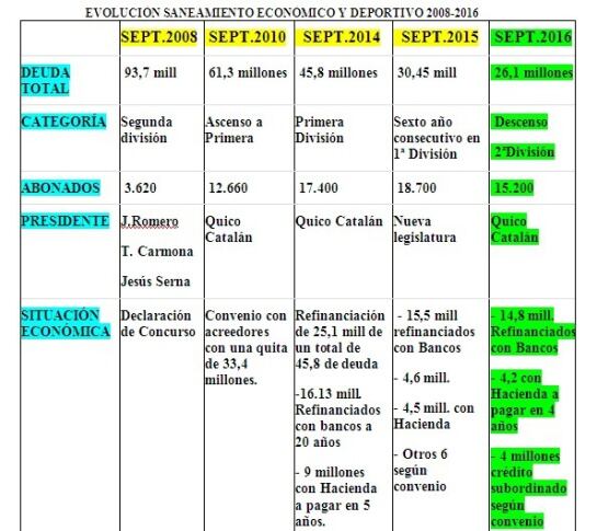 Evolución saneamiento económico Levante