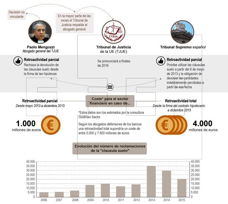 Infografía. Cláusulas suelo.