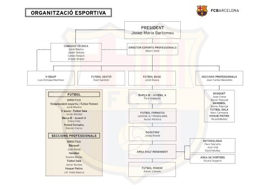 Nuevo organigrama desportivo del F.C. Barcelona