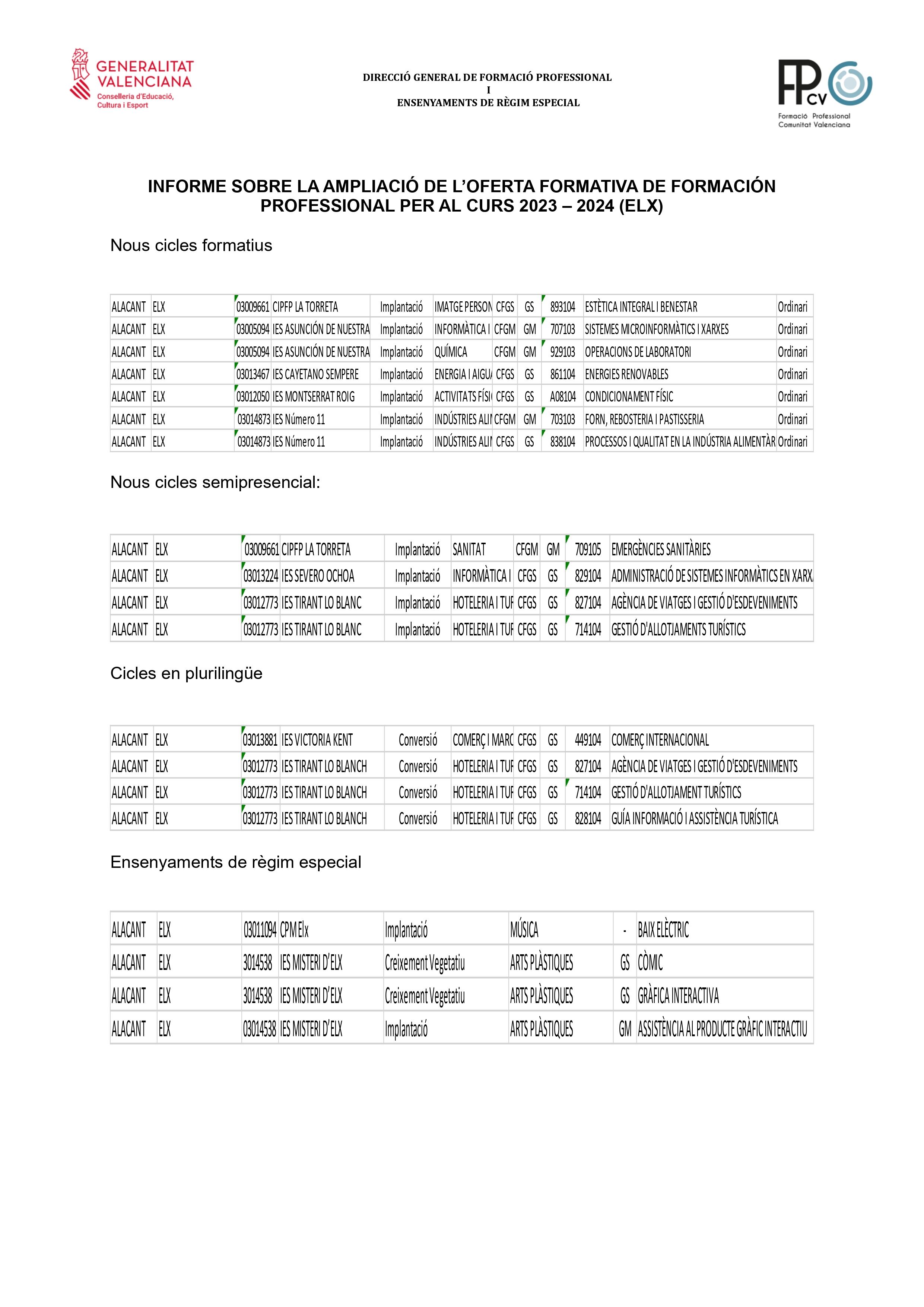 Listado nuevas titulaciones Elche