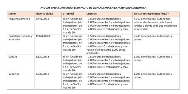 Tramos y distribución de las ayudas aprobadas