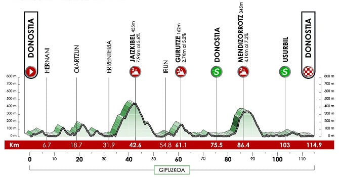 Etapa 3 de la Itzulia femenina.