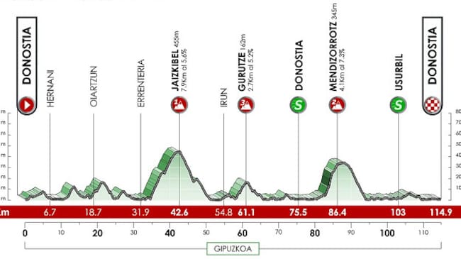 Etapa 3 de la Itzulia femenina.