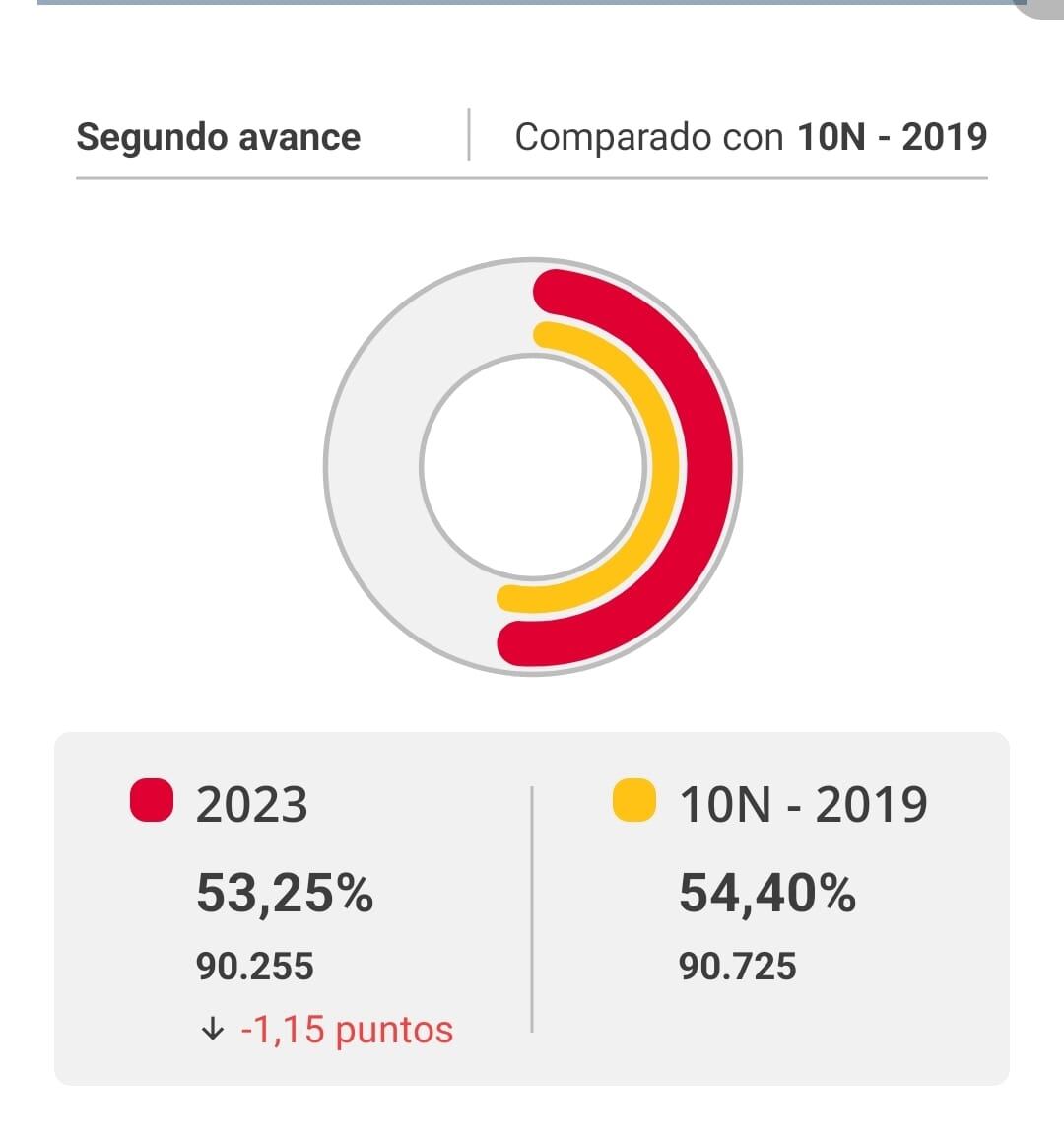 Segundo avance de participación en Jerez