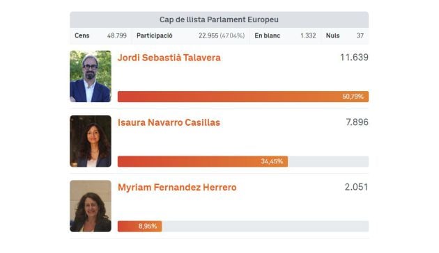 Resultados de las primarias de Compromís