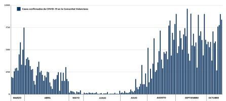 Evolución de casos confirmados por COVID-19 en la Comunitat Valenciana desde el inicio de la pandemia y notificados por la Conselleria de Sanidad (en mayo se notificaron menos días por un ajuste en los casos)