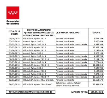 Extracto de las penalizaciones impuestas a la residencia Orpea Collado Villalba, facilitado por la Comunidad de Madrid en virtud de la ley de transparencia