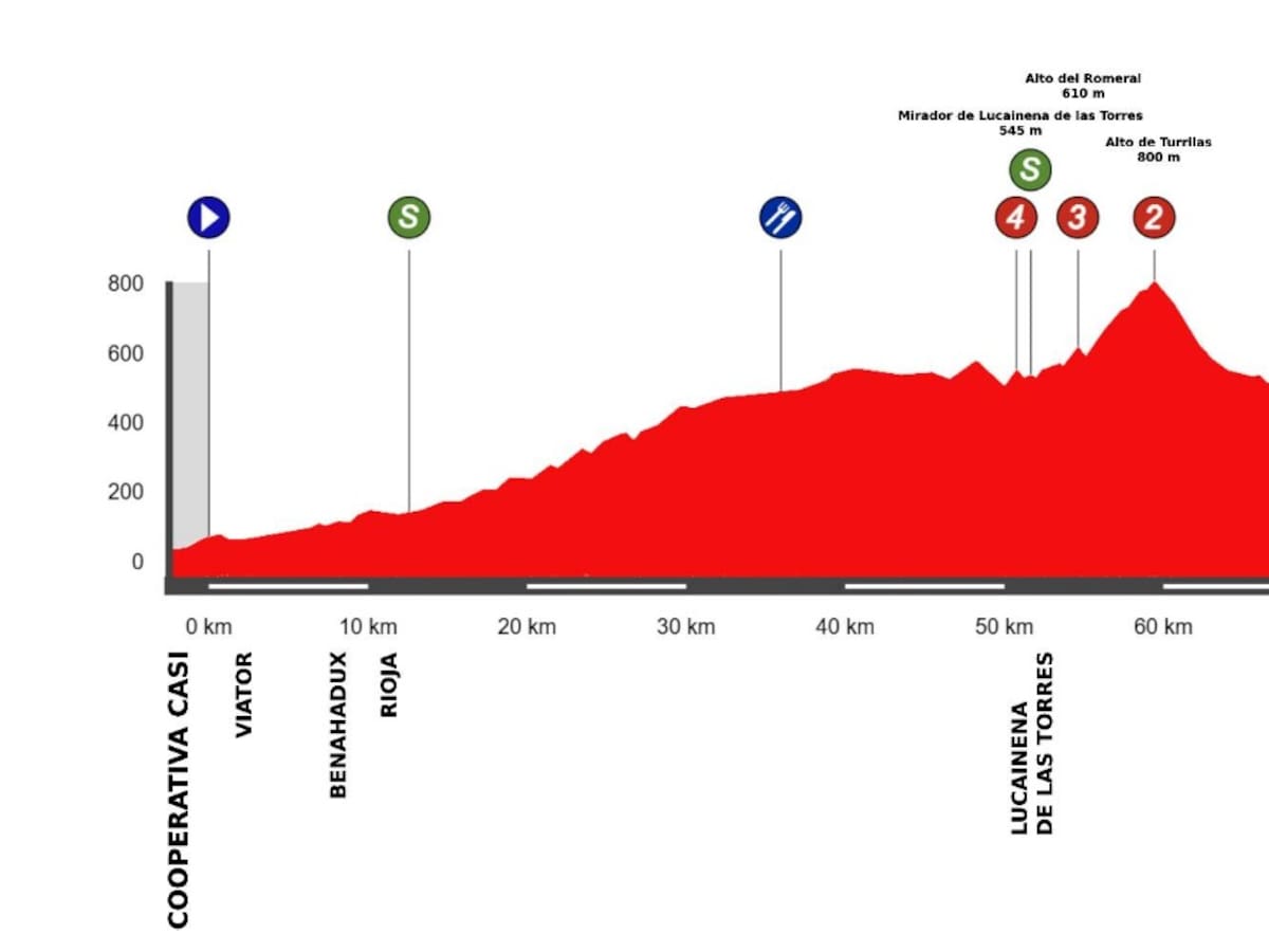 La Clásica de Almería WE, de CASI Almería hasta Tabernas