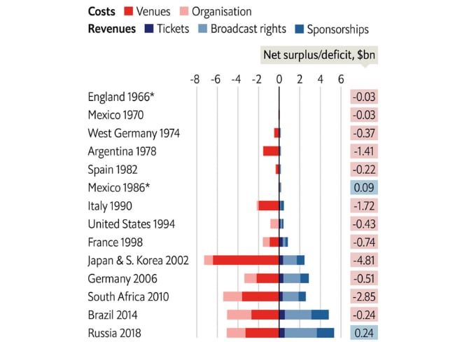 Costes de organizar un Mundial de fútbol.