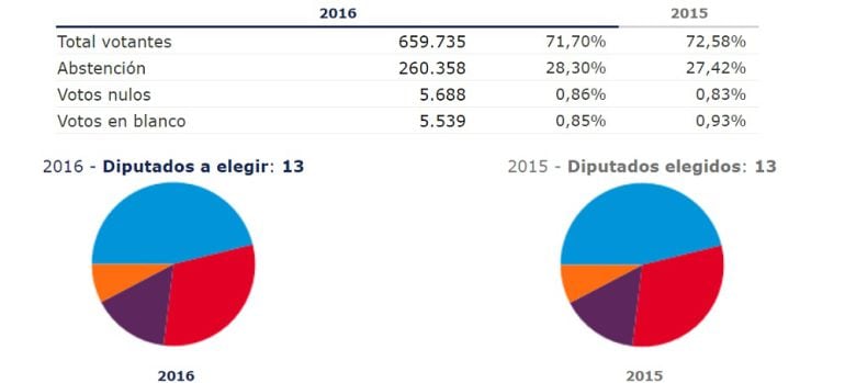 Gráfico de los resultados electorales en Aragón del Ministerio del Interior