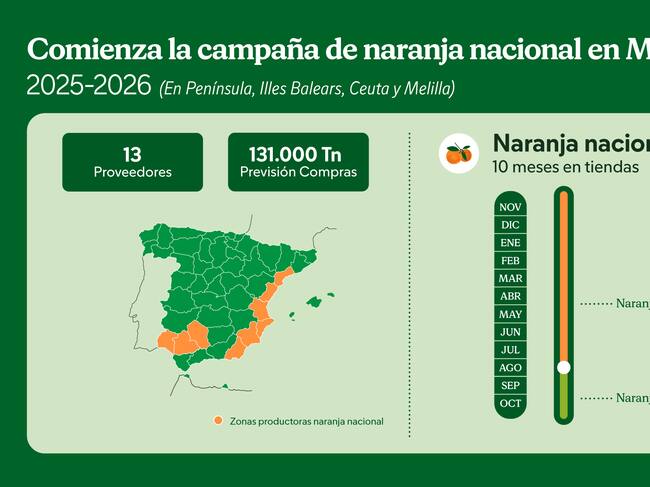 Comienza la campaña de naranja nacional en Mercadona con 13 proveedores y una estimación de 131 mil toneladas de previsión de compra