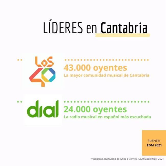 Resultados de las emisoras musicales en Cantabria, según el EGM publicado este jueves.