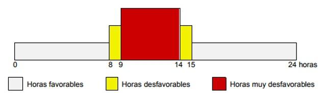 Las peores horas para salir de viaje el sábado 1 d julio.