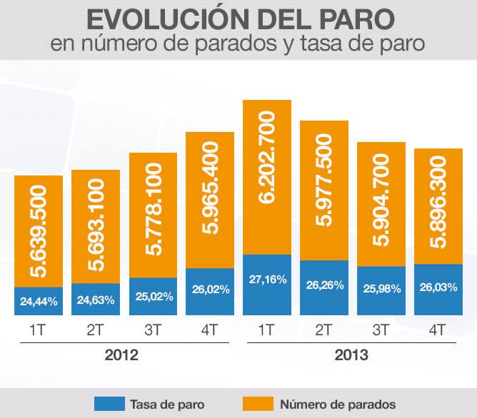 Evolución en número de parados y y tasa de paro tras publicarse los datos del cuarto trimestre de 2013 de la Encuesta de Población Activa.